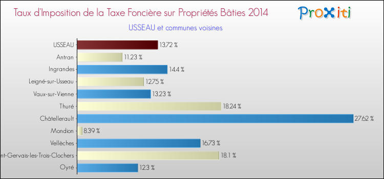 Taux d'imposition de la taxe foncière sur le bati 2014 pour USSEAU et les communes proches Comparaison des taux d'imposition de la taxe foncière sur le bati 2014 pour USSEAU et les communes voisines