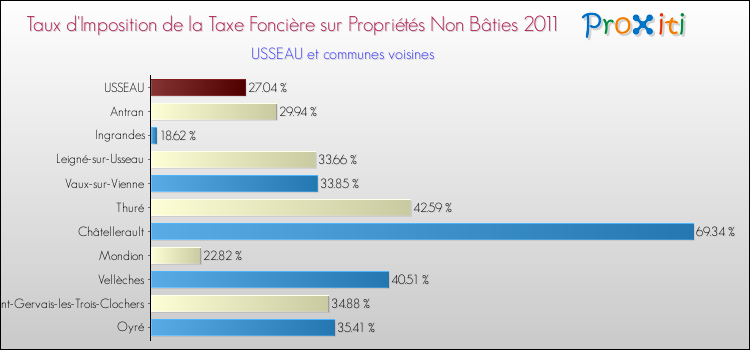 Taux d'imposition de la taxe foncière sur les immeubles et terrains non batis 2011 pour USSEAU et les communes proches Comparaison des taux d'imposition de la taxe foncière sur les immeubles et terrains non batis 2011 pour USSEAU et les communes voisines