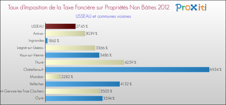 Taux d'imposition de la taxe foncière sur les immeubles et terrains non batis 2012 pour USSEAU et les communes proches Comparaison des taux d'imposition de la taxe foncière sur les immeubles et terrains non batis 2012 pour USSEAU et les communes voisines