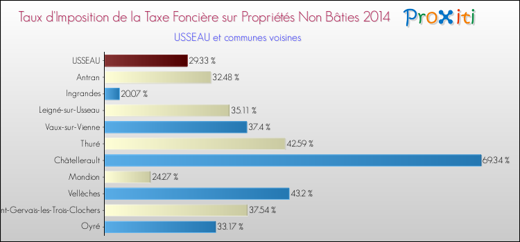 Taux d'imposition de la taxe foncière sur les immeubles et terrains non batis 2014 pour USSEAU et les communes proches Comparaison des taux d'imposition de la taxe foncière sur les immeubles et terrains non batis 2014 pour USSEAU et les communes voisines