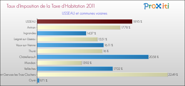 Taux d'imposition de la taxe d'habitation 2011 pour USSEAU et les communes proches Comparaison des taux d'imposition de la taxe d'habitation 2011 pour USSEAU et les communes voisines