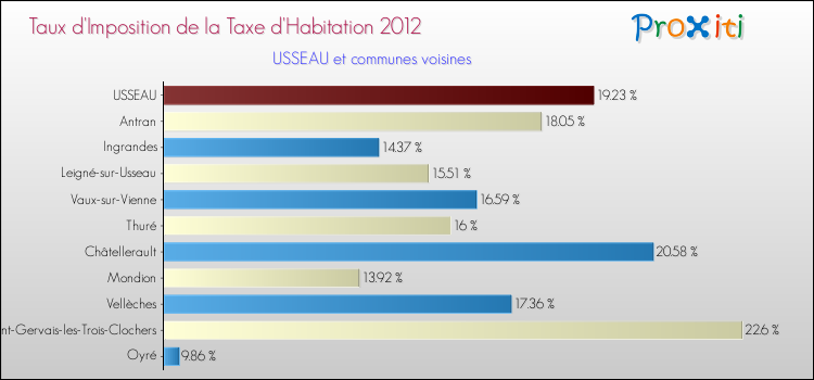 Taux d'imposition de la taxe d'habitation 2012 pour USSEAU et les communes proches Comparaison des taux d'imposition de la taxe d'habitation 2012 pour USSEAU et les communes voisines
