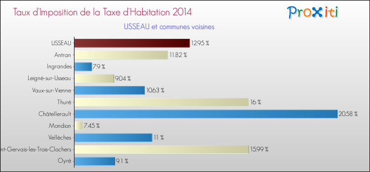 Taux d'imposition de la taxe d'habitation 2014 pour USSEAU et les communes proches Comparaison des taux d'imposition de la taxe d'habitation 2014 pour USSEAU et les communes voisines