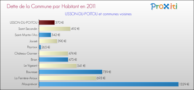 Dette par habitant de la commune en 2011 pour USSON-DU-POITOU et les communes proches Comparaison de la dette par habitant de la commune en 2011 pour USSON-DU-POITOU et les communes voisines