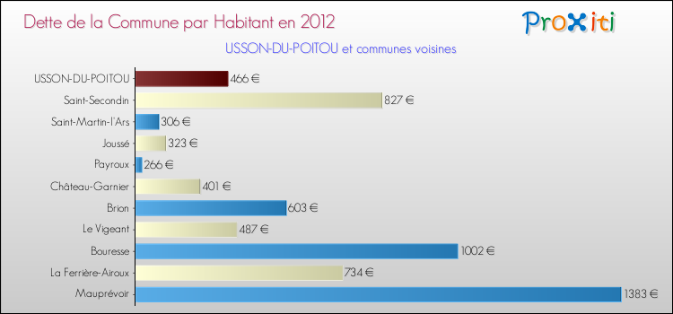 Dette par habitant de la commune en 2012 pour USSON-DU-POITOU et les communes proches Comparaison de la dette par habitant de la commune en 2012 pour USSON-DU-POITOU et les communes voisines