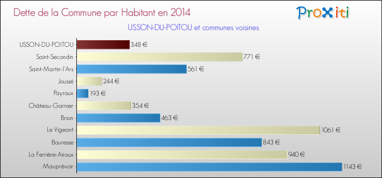 Dette par habitant de la commune en 2014 pour USSON-DU-POITOU et les communes proches Comparaison de la dette par habitant de la commune en 2014 pour USSON-DU-POITOU et les communes voisines