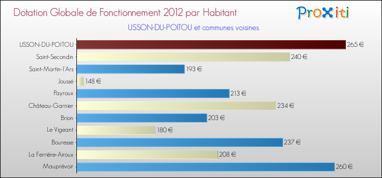 Montant des dotations globales de fonctionnement DGF par Habitant pour USSON-DU-POITOU et les communes proches Comparaison des des dotations globales de fonctionnement DGF par habitant pour USSON-DU-POITOU et les communes voisines