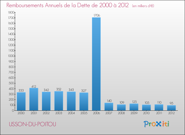 Evolution de l'annuité de la dette pour la commune de USSON-DU-POITOU de 2000 à 2012 Annuités de la dette pour USSON-DU-POITOU de 2000 à 2012