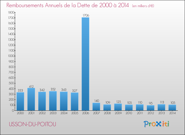 Evolution de l'annuité de la dette pour la commune de USSON-DU-POITOU de 2000 à 2014 Annuités de la dette pour USSON-DU-POITOU de 2000 à 2014