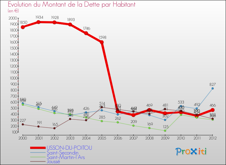 Evolution de la dette par habitant pour la commune de USSON-DU-POITOU et les communes proches de 2000 à 2012 Comparaison de la dette par habitant pour USSON-DU-POITOU et les communes voisines de 2000 à 2012