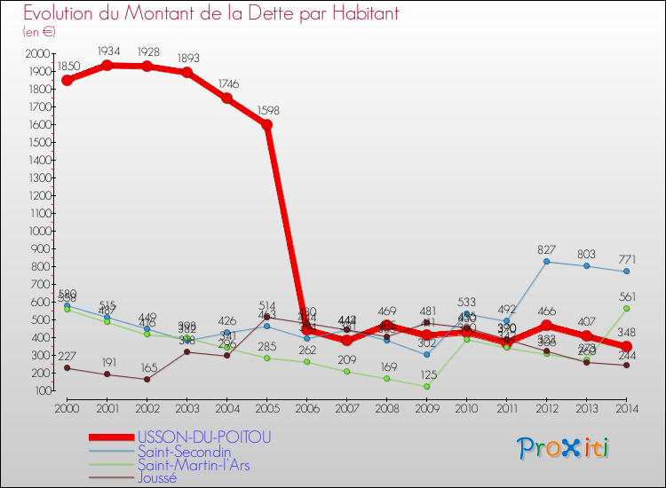 Evolution de la dette par habitant pour la commune de USSON-DU-POITOU et les communes proches de 2000 à 2014 Comparaison de la dette par habitant pour USSON-DU-POITOU et les communes voisines de 2000 à 2014