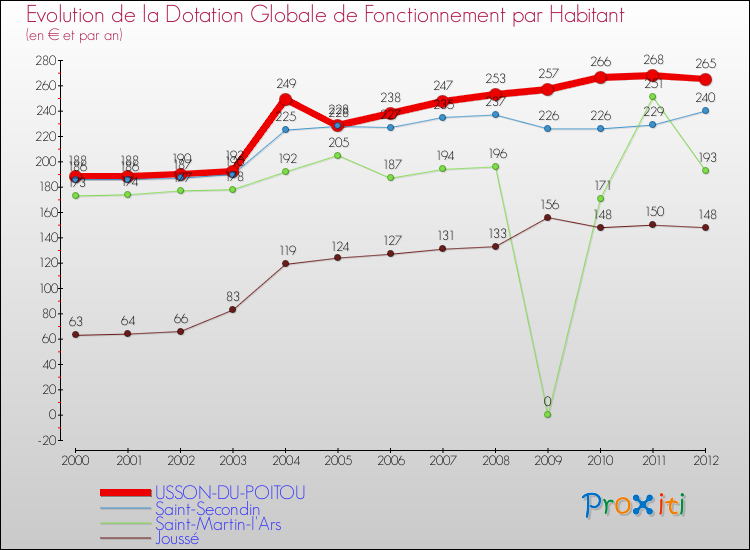 Evolution et montant de la dotation globale de fonctionnement par Habitant pour USSON-DU-POITOU et les communes proches Comparaison des dotations globales de fonctionnement par habitant pour USSON-DU-POITOU et les communes voisines