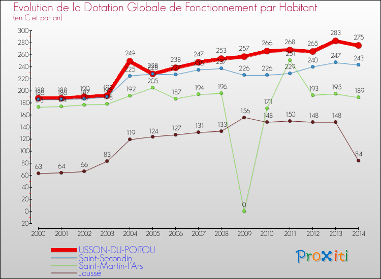 Evolution et montant de la dotation globale de fonctionnement par Habitant pour USSON-DU-POITOU et les communes proches de 2000 à 2014. Comparaison des dotations globales de fonctionnement par habitant pour USSON-DU-POITOU et les communes voisines de 2000 à 2014.