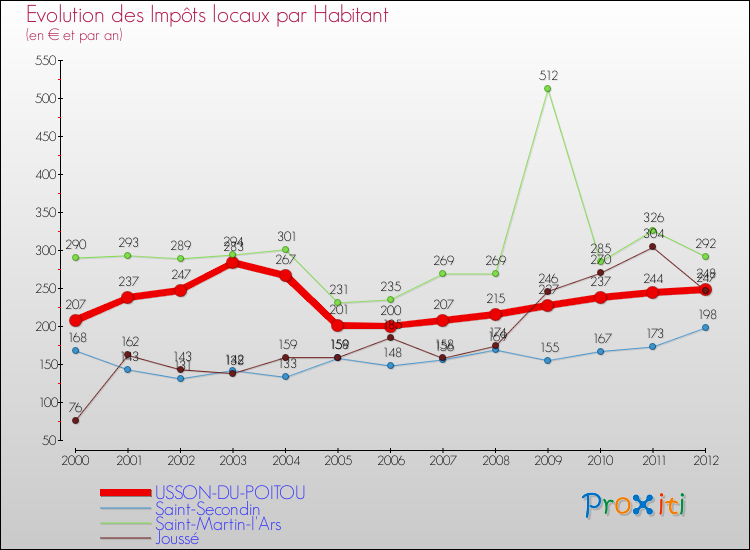 Evolution et montant des impôts locaux par Habitant pour USSON-DU-POITOU et les communes proches Comparaison des impôts locaux par habitant pour USSON-DU-POITOU et les communes voisines