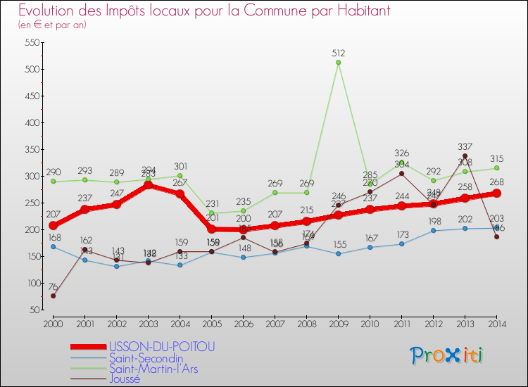 Evolution et montant des impôts locaux par Habitant pour USSON-DU-POITOU et les communes proches de 2000 à 2014 Comparaison des impôts locaux par habitant pour USSON-DU-POITOU et les communes voisines de 2000 à 2014