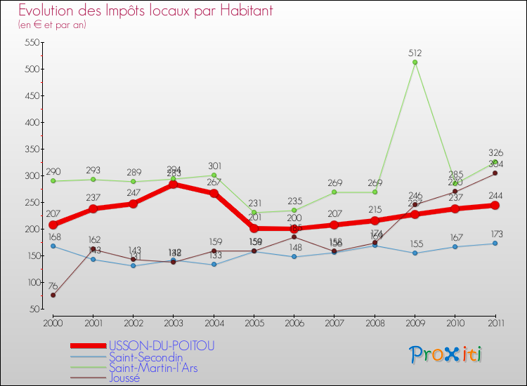 Evolution et montant des impôts locaux par Habitant pour USSON-DU-POITOU et les communes proches Comparaison des impôts locaux par habitant pour USSON-DU-POITOU et les communes voisines