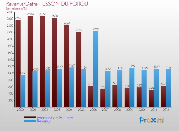 Evolution comparée de la dette et des revenus pour la commune de USSON-DU-POITOU de 2000 à 2012 Comparaison de la dette et des revenus pour USSON-DU-POITOU de 2000 à 2012