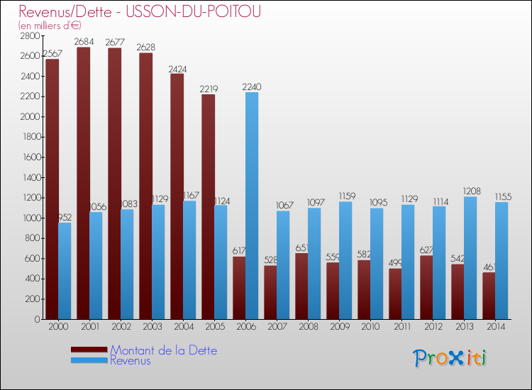 Evolution comparée de la dette et des revenus pour la commune de USSON-DU-POITOU de 2000 à 2014 Comparaison de la dette et des revenus pour USSON-DU-POITOU de 2000 à 2014