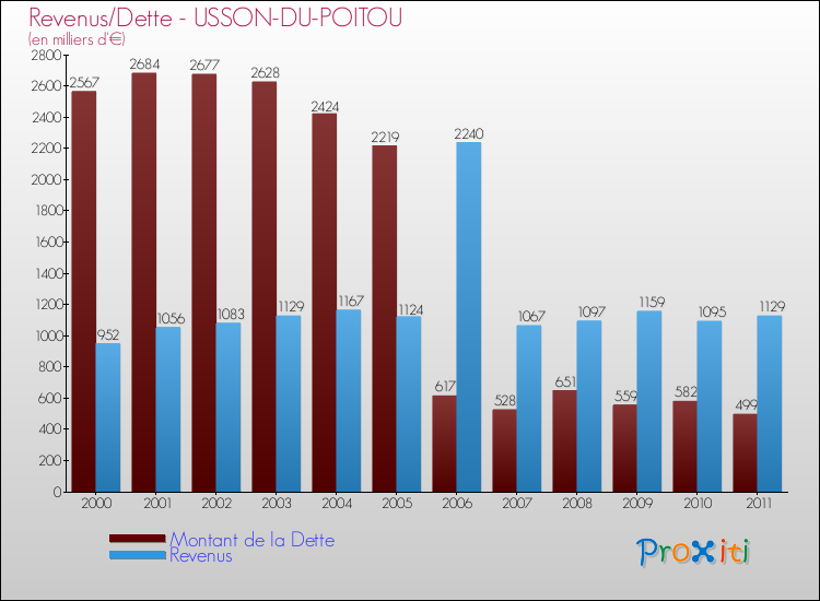 Evolution comparée de la dette et des revenus pour la commune de USSON-DU-POITOU de 2000 à 2011 Comparaison de la dette et des revenus pour USSON-DU-POITOU de 2000 à 2011
