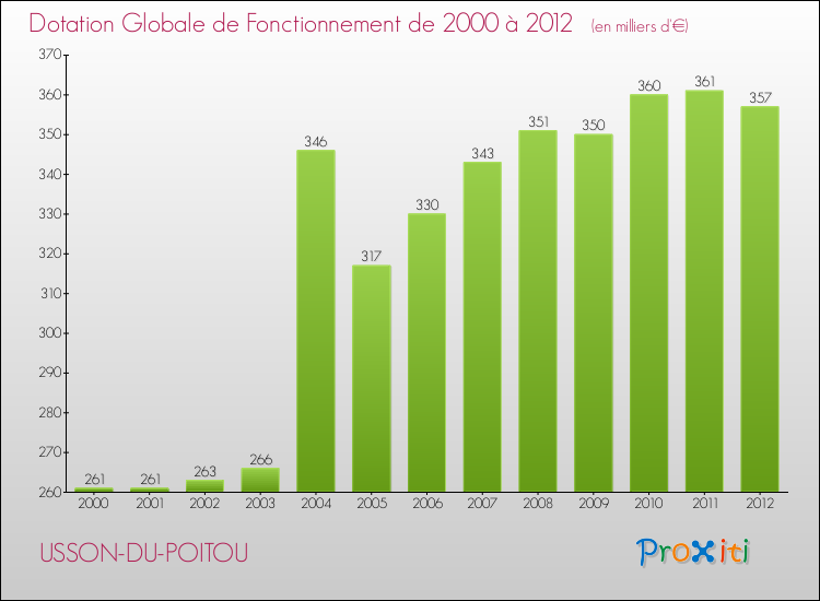 Evolution du montant de la Dotation Globale de Fonctionnement pour la commune de USSON-DU-POITOU de 2000 à 2012 Evolution du montant de la Dotation Globale de Fonctionnement pour USSON-DU-POITOU de 2000 à 2012