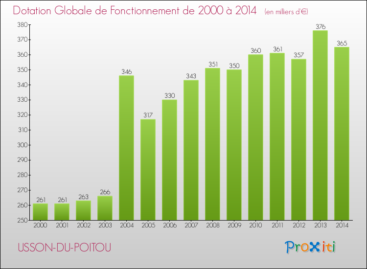 Evolution du montant de la Dotation Globale de Fonctionnement pour la commune de USSON-DU-POITOU de 2000 à 2014 Evolution du montant de la Dotation Globale de Fonctionnement pour USSON-DU-POITOU de 2000 à 2014