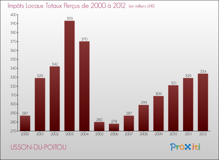 Evolution des Impôts Locaux pour la commune de USSON-DU-POITOU de 2000 à 2012 Evolution des Impôts Locaux pour USSON-DU-POITOU de 2000 à 2012