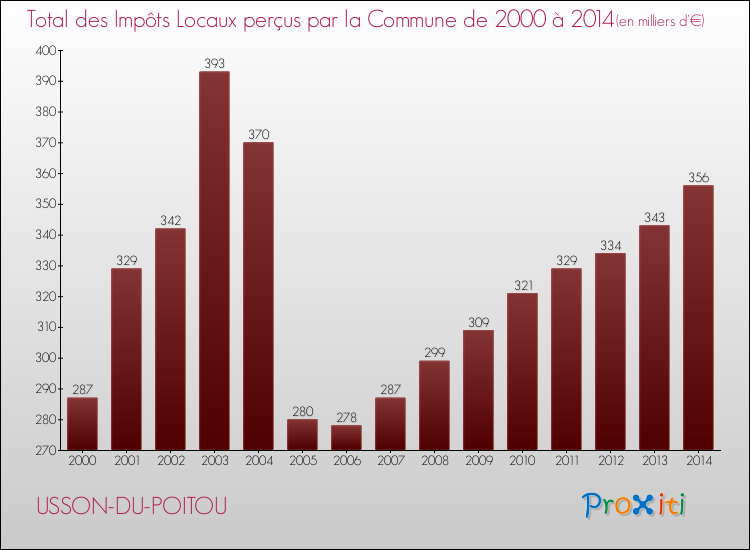 Evolution des Impôts Locaux pour la commune de USSON-DU-POITOU de 2000 à 2014 Evolution des Impôts Locaux pour USSON-DU-POITOU de 2000 à 2014