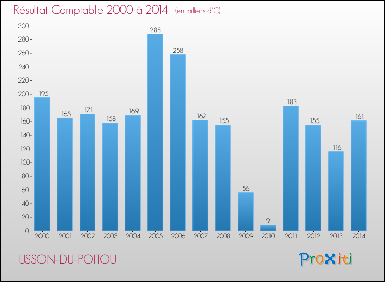 Evolution du résultat comptable pour la commune de USSON-DU-POITOU de 2000 à 2014 Evolution du résultat comptable pour USSON-DU-POITOU de 2000 à 2014
