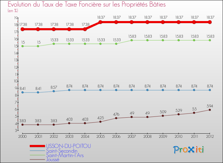 Evolution du taux de la taxe foncière sur le bati pour USSON-DU-POITOU et les communes proches de 2000 à 2012 Comparaison des taux de taxe foncière sur le bati pour USSON-DU-POITOU et les communes voisines de 2000 à 2012