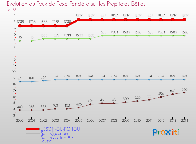 Evolution du taux de la taxe foncière sur le bati pour USSON-DU-POITOU et les communes proches de 2000 à 2014 Comparaison des taux de taxe foncière sur le bati pour USSON-DU-POITOU et les communes voisines de 2000 à 2014