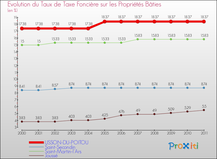 Evolution du taux de la taxe foncière sur le bati pour USSON-DU-POITOU et les communes proches Comparaison des taux de taxe foncière sur le bati pour USSON-DU-POITOU et les communes voisines