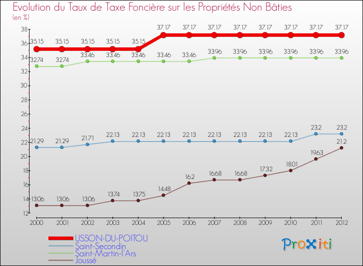 Evolution du taux de la taxe foncière sur les immeubles et terrains non batis pour USSON-DU-POITOU et les communes proches de 2000 à 2012 Comparaison des taux de la taxe foncière sur les immeubles et terrains non batis pour USSON-DU-POITOU et les communes voisines de 2000 à 2012