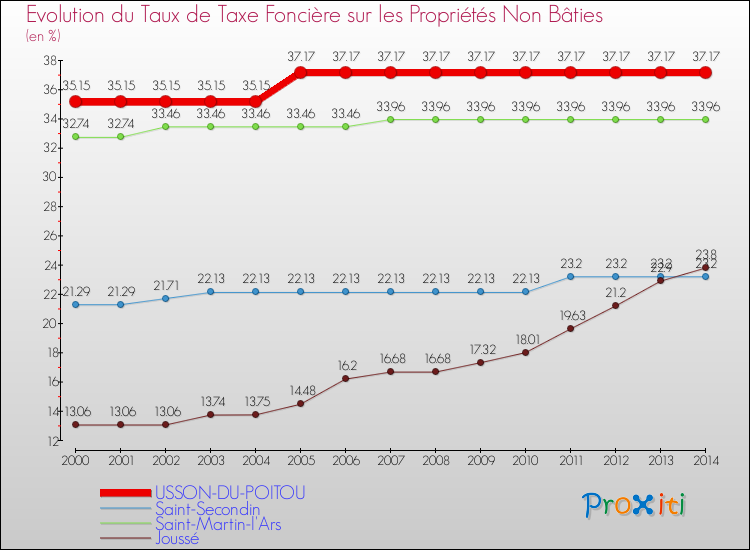 Evolution du taux de la taxe foncière sur les immeubles et terrains non batis pour USSON-DU-POITOU et les communes proches de 2000 à 2014 Comparaison des taux de la taxe foncière sur les immeubles et terrains non batis pour USSON-DU-POITOU et les communes voisines de 2000 à 2014