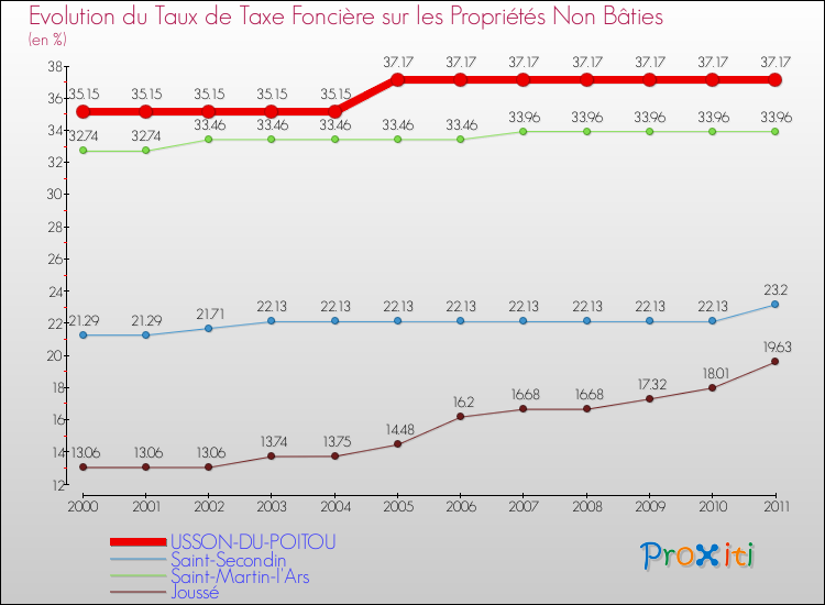 Evolution du taux de la taxe foncière sur les immeubles et terrains non batis pour USSON-DU-POITOU et les communes proches Comparaison des taux de la taxe foncière sur les immeubles et terrains non batis pour USSON-DU-POITOU et les communes voisines