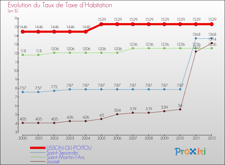 Evolution du taux de la taxe d'habitation pour USSON-DU-POITOU et les communes proches Comparaison des taux de la taxe d'habitation pour USSON-DU-POITOU et les communes voisines