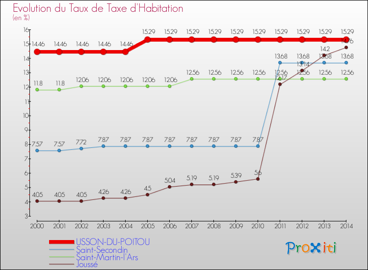 Evolution du taux de la taxe d'habitation pour USSON-DU-POITOU et les communes proches de 2000 à 2014 Comparaison des taux de la taxe d'habitation pour USSON-DU-POITOU et les communes voisines de 2000 à 2014