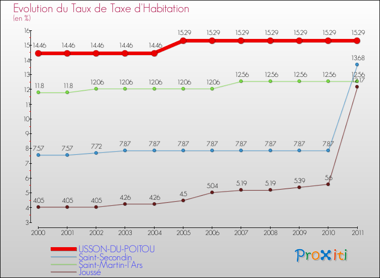 Evolution du taux de la taxe d'habitation pour USSON-DU-POITOU et les communes proches Comparaison des taux de la taxe d'habitation pour USSON-DU-POITOU et les communes voisines