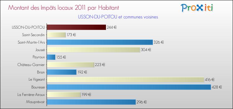 Montant des impôts locaux par Habitant pour USSON-DU-POITOU et les communes proches Comparaison des impôts locaux par habitant pour USSON-DU-POITOU et les communes voisines