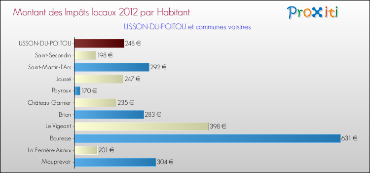Montant des impôts locaux par Habitant pour USSON-DU-POITOU et les communes proches Comparaison des impôts locaux par habitant pour USSON-DU-POITOU et les communes voisines