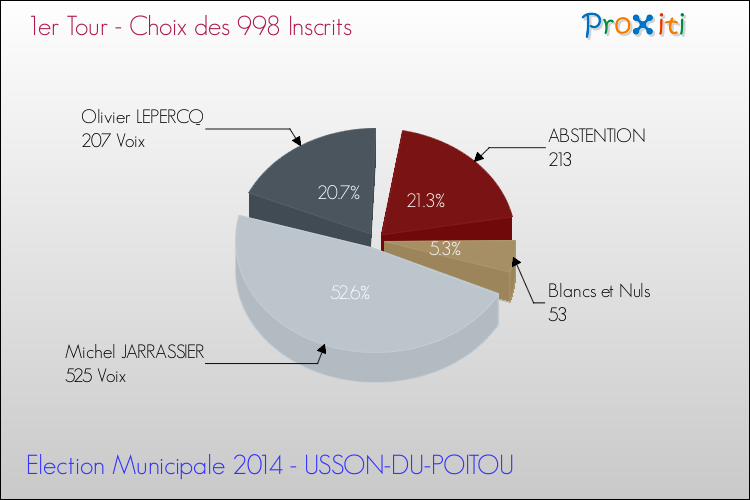 Résultats par rapport aux inscrits au 1er Tour des Elections Municipales 2014 de la commune de USSON-DU-POITOU Elections Municipales 2014 - Résultats par rapport aux inscrits au 1er Tour pour la commune de USSON-DU-POITOU