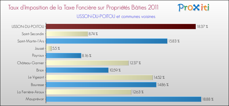 Taux d'imposition de la taxe foncière sur le bati 2011 pour USSON-DU-POITOU et les communes proches Comparaison des taux d'imposition de la taxe foncière sur le bati 2011 pour USSON-DU-POITOU et les communes voisines