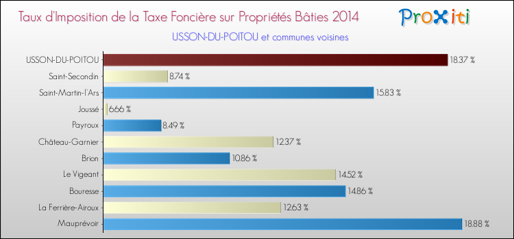 Taux d'imposition de la taxe foncière sur le bati 2014 pour USSON-DU-POITOU et les communes proches Comparaison des taux d'imposition de la taxe foncière sur le bati 2014 pour USSON-DU-POITOU et les communes voisines