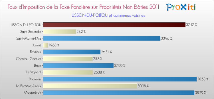 Taux d'imposition de la taxe foncière sur les immeubles et terrains non batis 2011 pour USSON-DU-POITOU et les communes proches Comparaison des taux d'imposition de la taxe foncière sur les immeubles et terrains non batis 2011 pour USSON-DU-POITOU et les communes voisines
