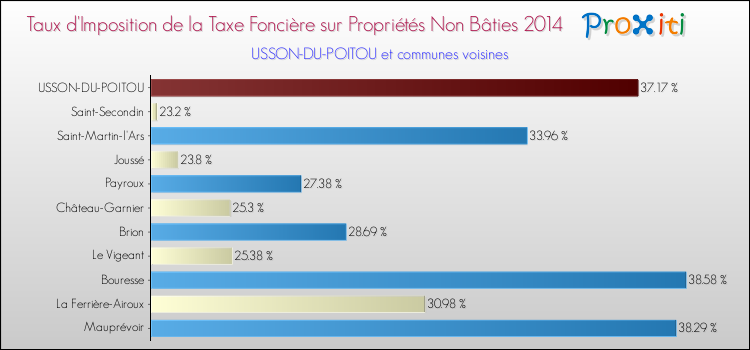 Taux d'imposition de la taxe foncière sur les immeubles et terrains non batis 2014 pour USSON-DU-POITOU et les communes proches Comparaison des taux d'imposition de la taxe foncière sur les immeubles et terrains non batis 2014 pour USSON-DU-POITOU et les communes voisines