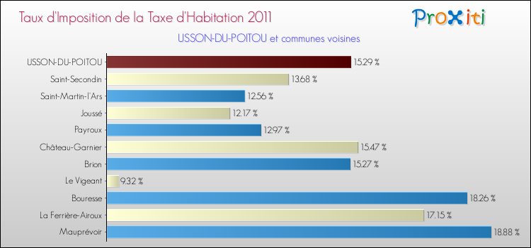 Taux d'imposition de la taxe d'habitation 2011 pour USSON-DU-POITOU et les communes proches Comparaison des taux d'imposition de la taxe d'habitation 2011 pour USSON-DU-POITOU et les communes voisines