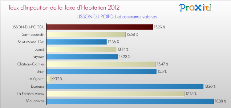 Taux d'imposition de la taxe d'habitation 2012 pour USSON-DU-POITOU et les communes proches Comparaison des taux d'imposition de la taxe d'habitation 2012 pour USSON-DU-POITOU et les communes voisines