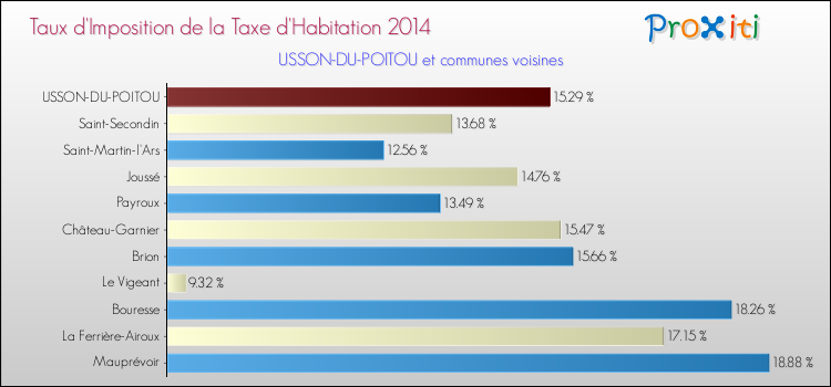 Taux d'imposition de la taxe d'habitation 2014 pour USSON-DU-POITOU et les communes proches Comparaison des taux d'imposition de la taxe d'habitation 2014 pour USSON-DU-POITOU et les communes voisines