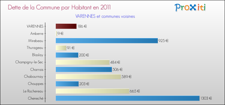 Dette par habitant de la commune en 2011 pour VARENNES et les communes proches Comparaison de la dette par habitant de la commune en 2011 pour VARENNES et les communes voisines