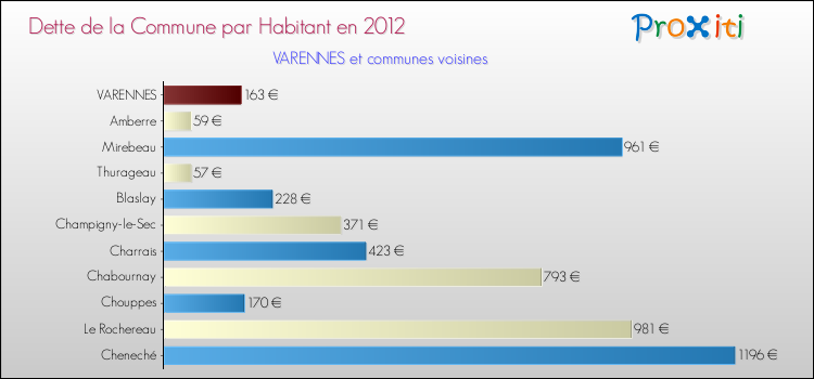 Dette par habitant de la commune en 2012 pour VARENNES et les communes proches Comparaison de la dette par habitant de la commune en 2012 pour VARENNES et les communes voisines