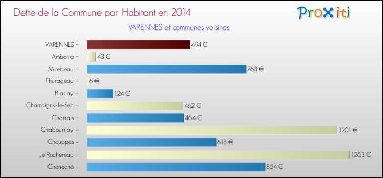 Dette par habitant de la commune en 2014 pour VARENNES et les communes proches Comparaison de la dette par habitant de la commune en 2014 pour VARENNES et les communes voisines